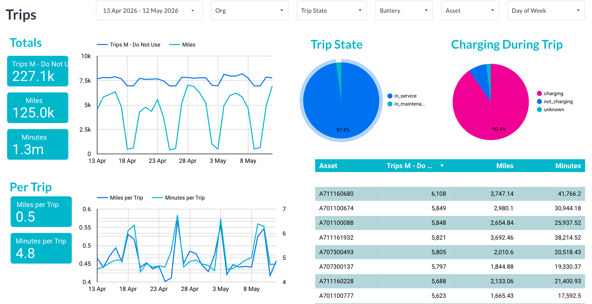 NOA Fleet analytics — trips, miles, trip state and charging breakdowns
